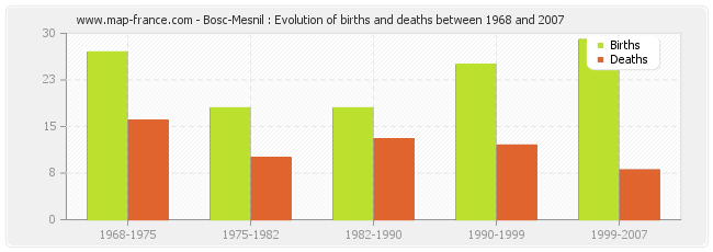 Bosc-Mesnil : Evolution of births and deaths between 1968 and 2007