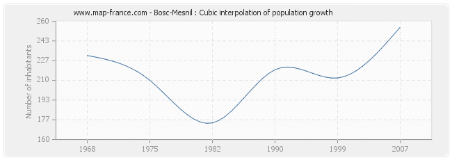 Bosc-Mesnil : Cubic interpolation of population growth