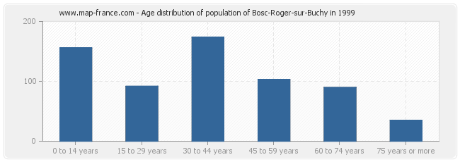 Age distribution of population of Bosc-Roger-sur-Buchy in 1999