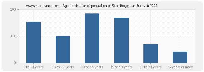 Age distribution of population of Bosc-Roger-sur-Buchy in 2007