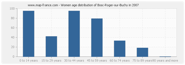 Women age distribution of Bosc-Roger-sur-Buchy in 2007