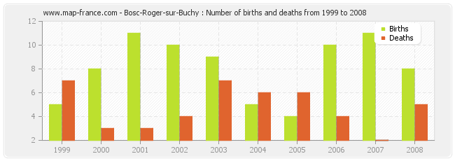 Bosc-Roger-sur-Buchy : Number of births and deaths from 1999 to 2008