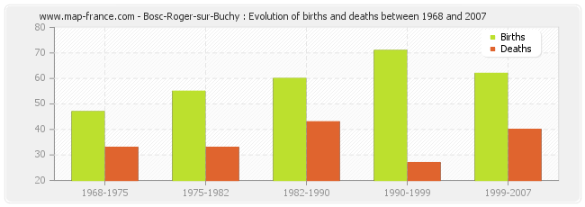 Bosc-Roger-sur-Buchy : Evolution of births and deaths between 1968 and 2007