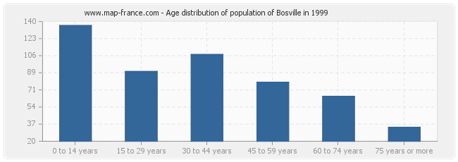 Age distribution of population of Bosville in 1999
