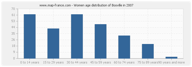 Women age distribution of Bosville in 2007