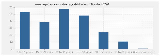 Men age distribution of Bosville in 2007