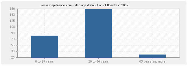 Men age distribution of Bosville in 2007