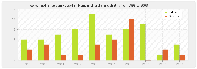 Bosville : Number of births and deaths from 1999 to 2008