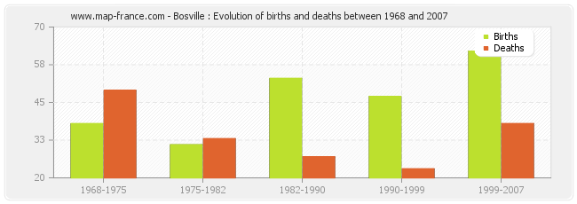 Bosville : Evolution of births and deaths between 1968 and 2007