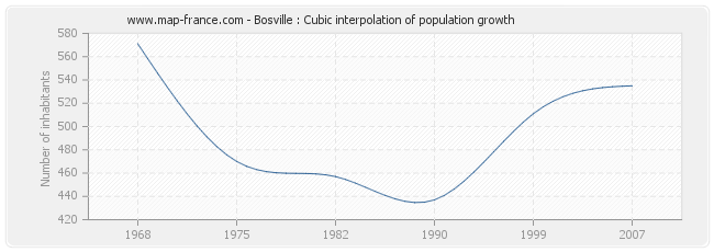 Bosville : Cubic interpolation of population growth