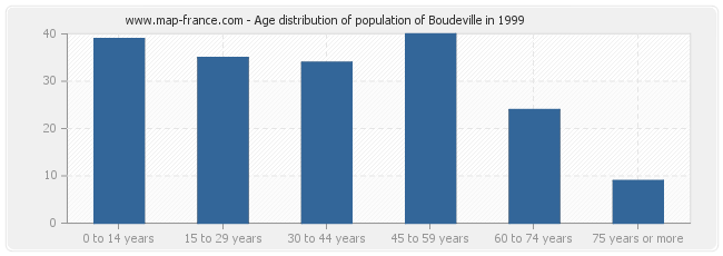 Age distribution of population of Boudeville in 1999