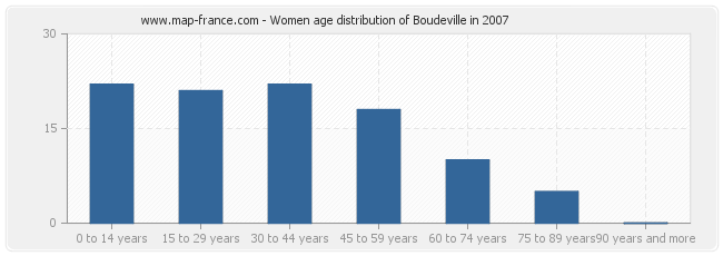 Women age distribution of Boudeville in 2007