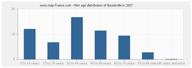 Men age distribution of Boudeville in 2007