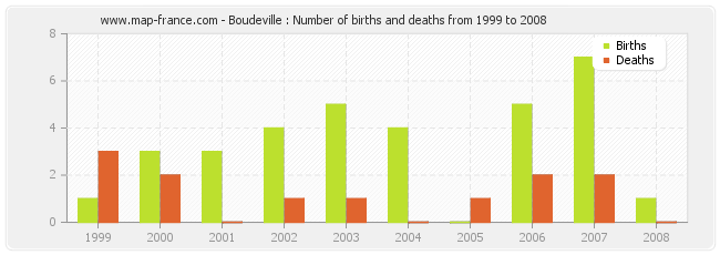 Boudeville : Number of births and deaths from 1999 to 2008