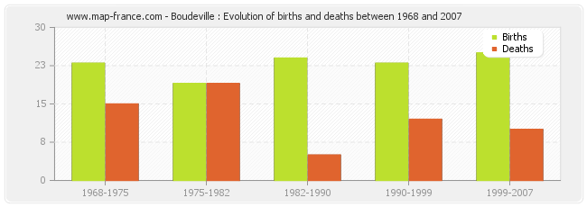 Boudeville : Evolution of births and deaths between 1968 and 2007