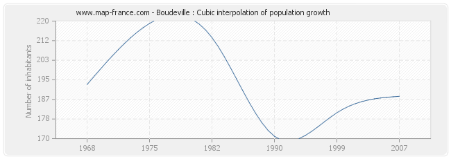 Boudeville : Cubic interpolation of population growth