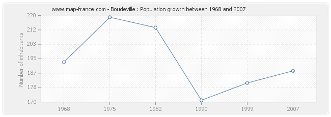 Population Boudeville