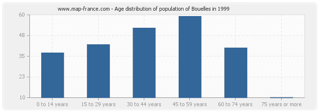 Age distribution of population of Bouelles in 1999