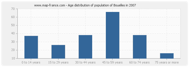 Age distribution of population of Bouelles in 2007