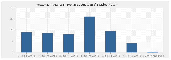 Men age distribution of Bouelles in 2007