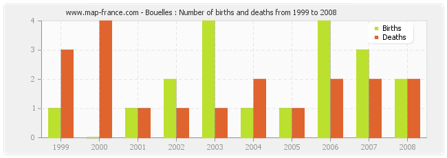 Bouelles : Number of births and deaths from 1999 to 2008