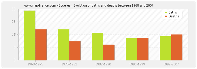 Bouelles : Evolution of births and deaths between 1968 and 2007