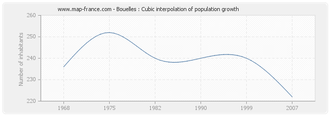 Bouelles : Cubic interpolation of population growth