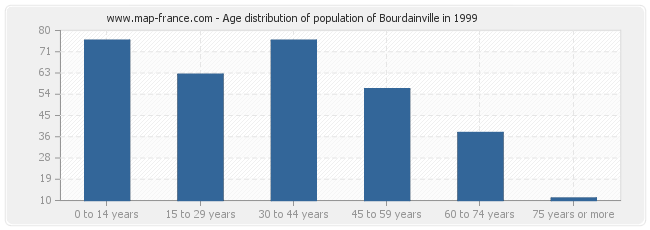 Age distribution of population of Bourdainville in 1999