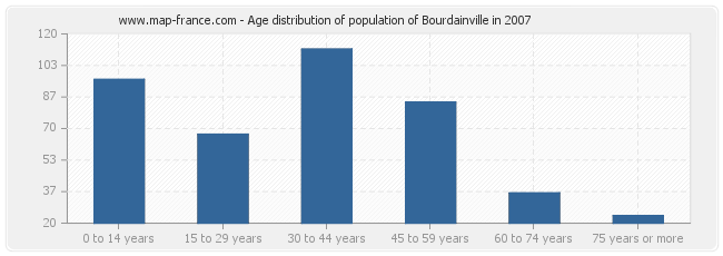 Age distribution of population of Bourdainville in 2007