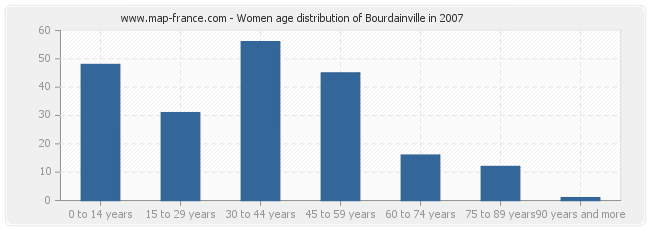 Women age distribution of Bourdainville in 2007
