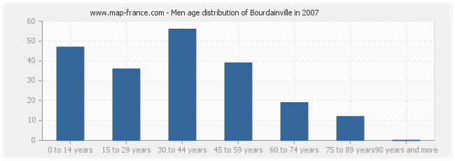 Men age distribution of Bourdainville in 2007