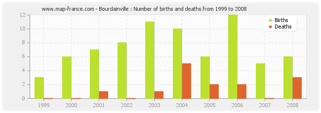 Bourdainville : Number of births and deaths from 1999 to 2008