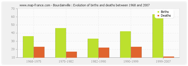 Bourdainville : Evolution of births and deaths between 1968 and 2007