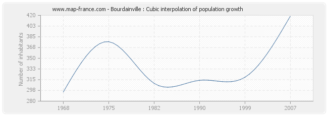 Bourdainville : Cubic interpolation of population growth
