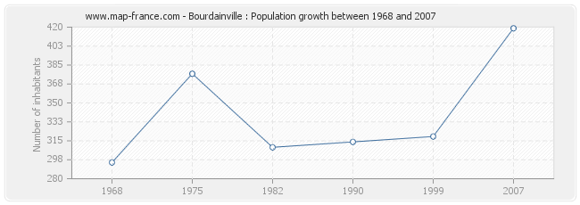 Population Bourdainville