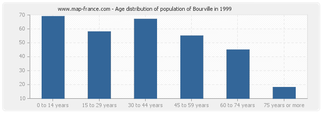 Age distribution of population of Bourville in 1999
