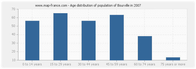 Age distribution of population of Bourville in 2007