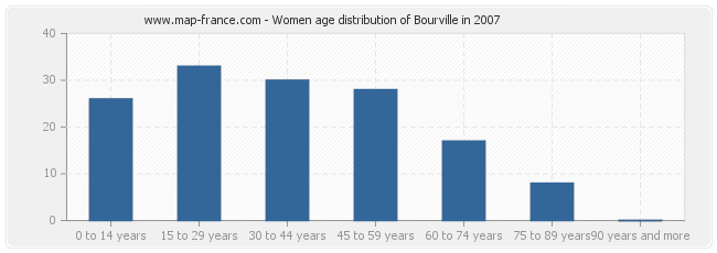 Women age distribution of Bourville in 2007