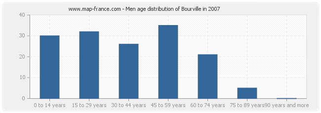 Men age distribution of Bourville in 2007
