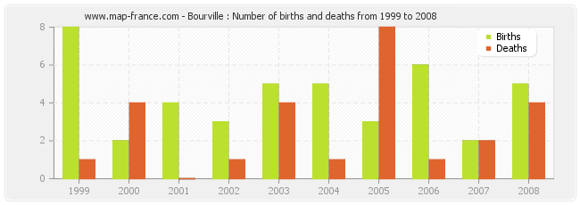 Bourville : Number of births and deaths from 1999 to 2008