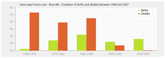 Bourville : Evolution of births and deaths between 1968 and 2007