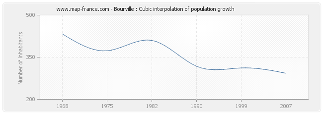 Bourville : Cubic interpolation of population growth