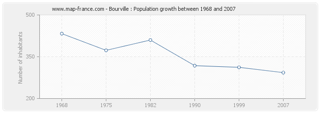 Population Bourville