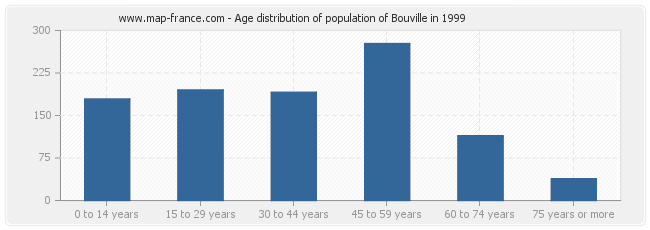 Age distribution of population of Bouville in 1999