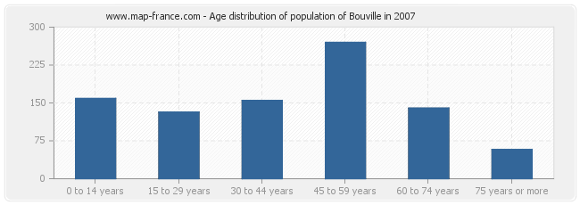 Age distribution of population of Bouville in 2007