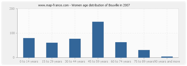 Women age distribution of Bouville in 2007