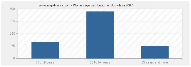 Women age distribution of Bouville in 2007