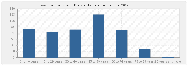Men age distribution of Bouville in 2007