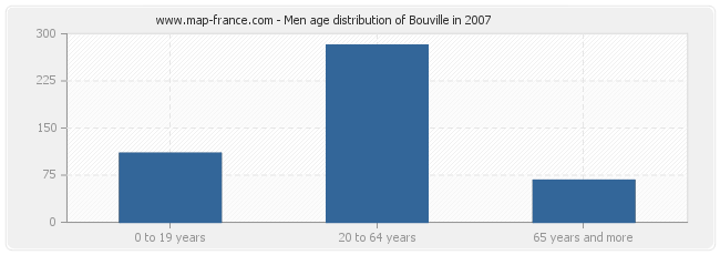 Men age distribution of Bouville in 2007