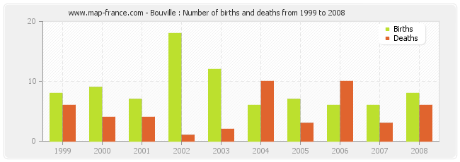 Bouville : Number of births and deaths from 1999 to 2008